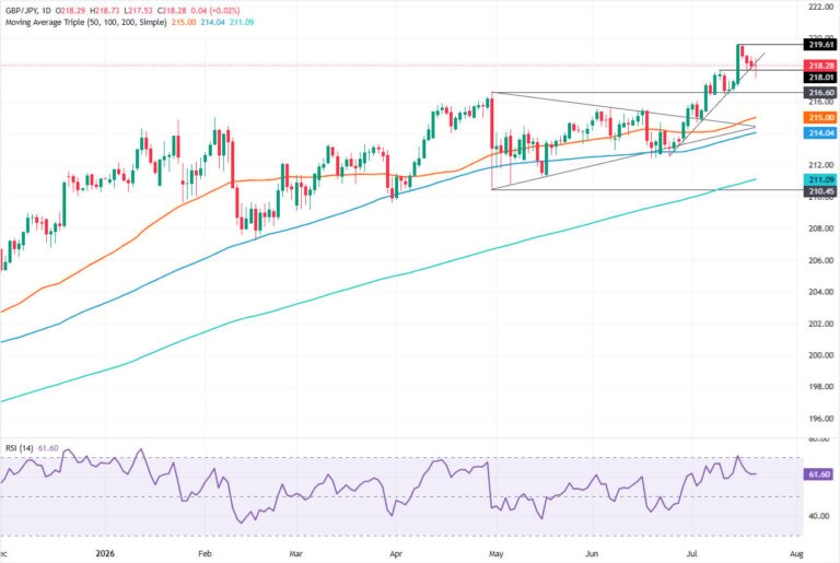 GBP/JPY Price Forecast: Holds above 218.00 bulls eye YTD peak | FXStreet