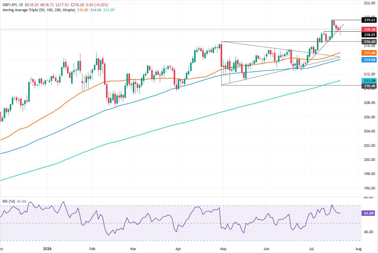 GBP/JPY Price Forecast: Holds above 218.00 bulls eye YTD peak | FXStreet