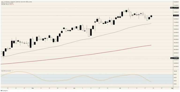 The Dow Jones Industrial Average rallies as escalation gets a price list