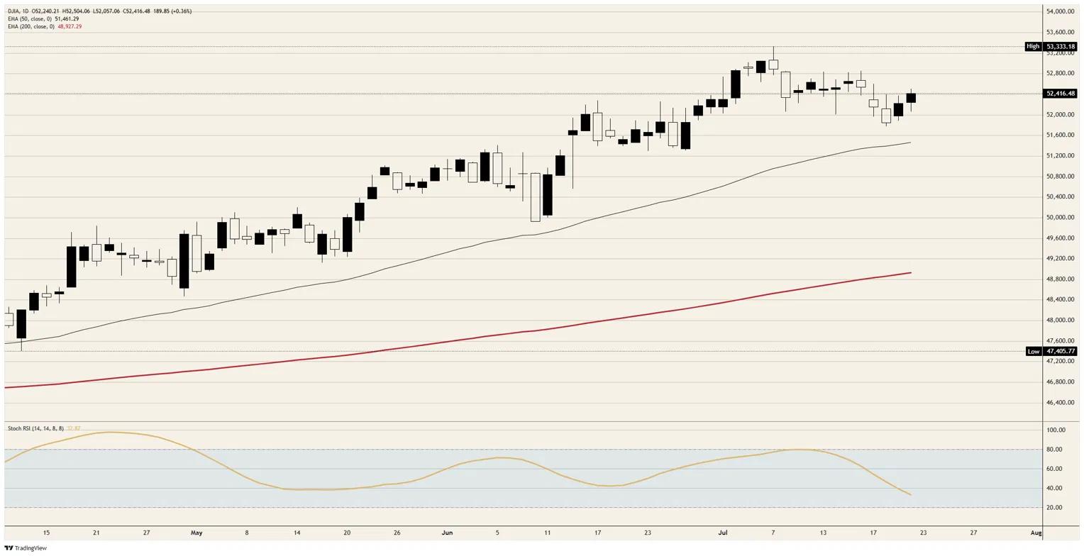 The Dow Jones Industrial Average rallies as escalation gets a price list
