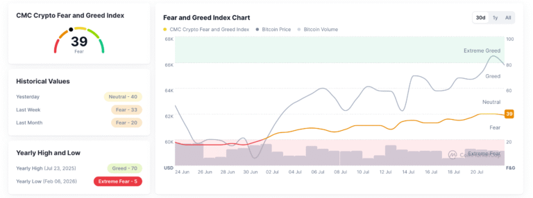 Crypto Market Overview: Bitcoin recovery eases – HBAR and LDO test key resistance zones | FXStreet