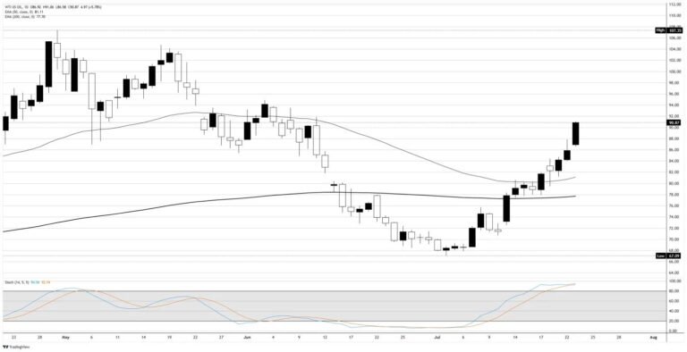 Crude Oil stops trading the headlines and starts trading the war