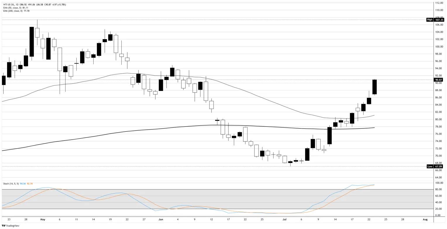 Crude Oil stops trading the headlines and starts trading the war