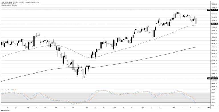 Dow Jonese sells the war without an earnings alibi | FXStreet