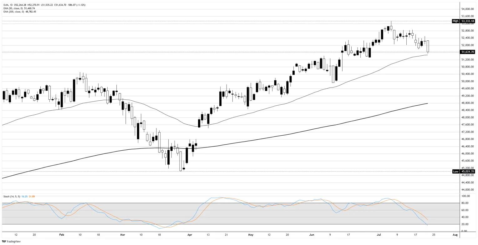 Dow Jonese sells the war without an earnings alibi | FXStreet