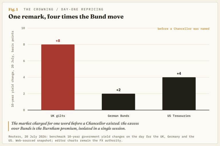 Two Burnhams, One Budget: The Pound trades the gap between promise and premise | FXStreet