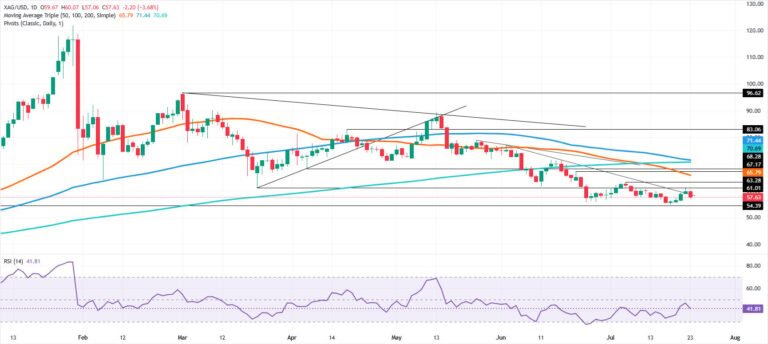 Silver Price Forecast: XAG lower highs structure holds, bears eye $55 | FXStreet