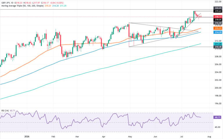 GBP/JPY Price Forecast: Holds 218 floor as bulls eye 219 breakout