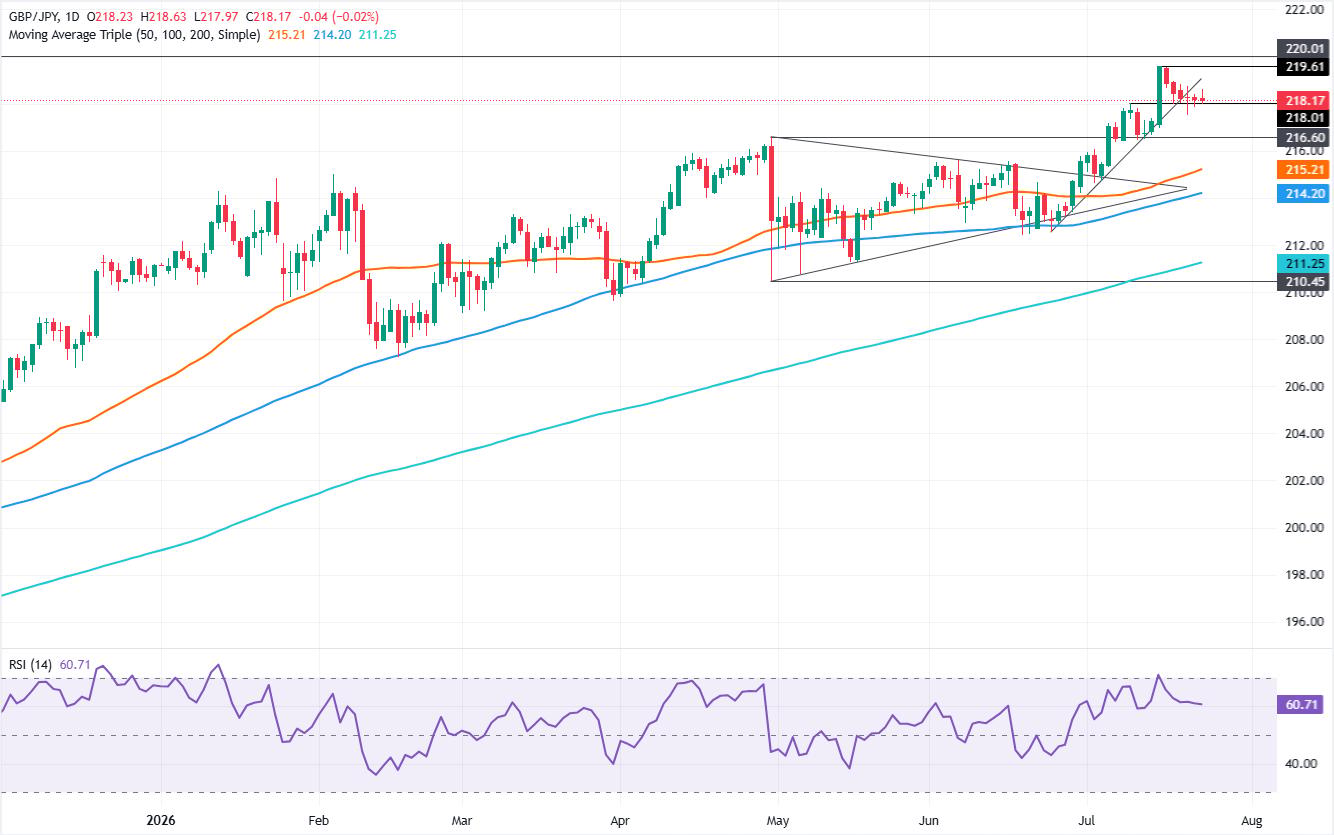 GBP/JPY Price Forecast: Holds 218 floor as bulls eye 219 breakout