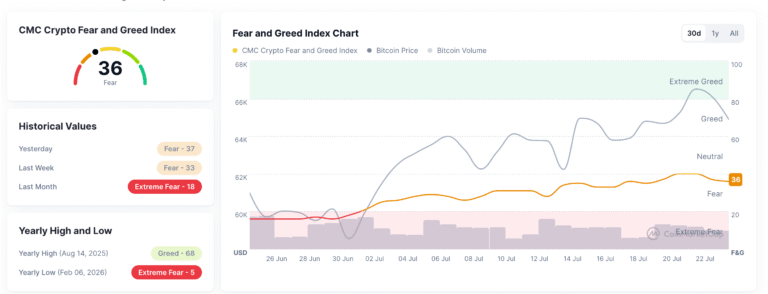 Pi Network and Sky lead losses as Bitcoin tests $65,000 support | FXStreet