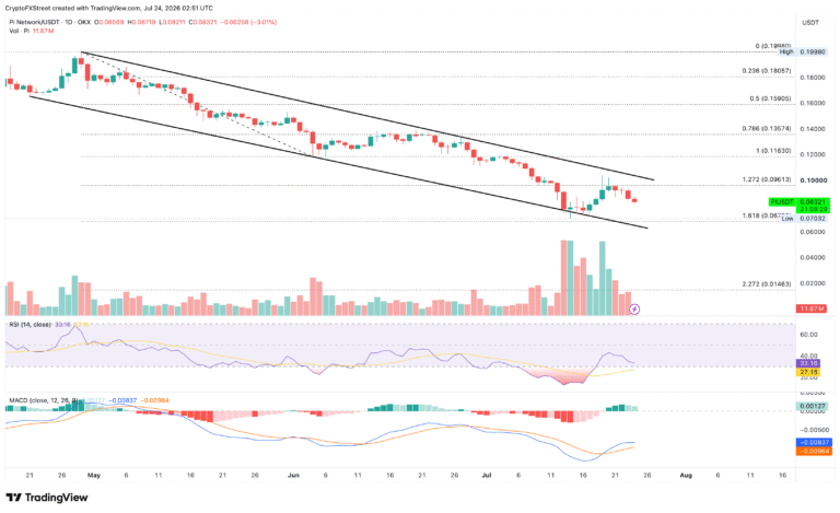 Cryptocurrencies Price Prediction: Pi Network, Bitcoin & Ethereum – Asian Wrap 24 July | FXStreet