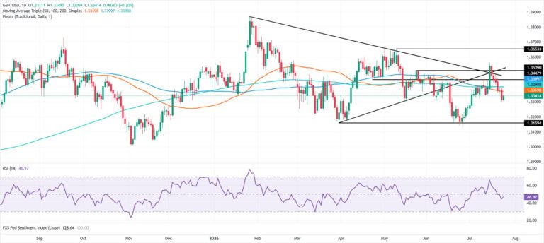 British Pound rises as Oil slide softens USD, Fed hike bets increase | FXStreet
