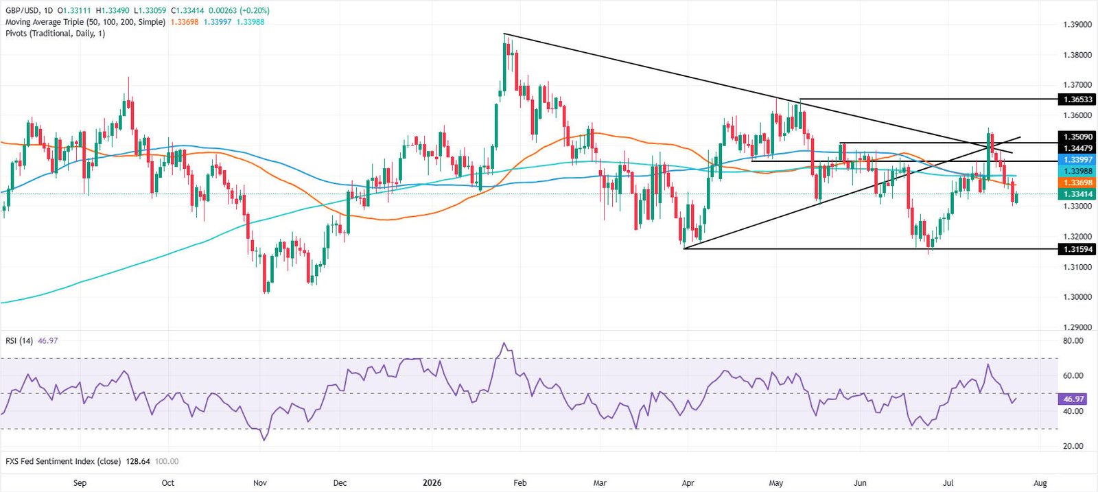 British Pound rises as Oil slide softens USD, Fed hike bets increase | FXStreet