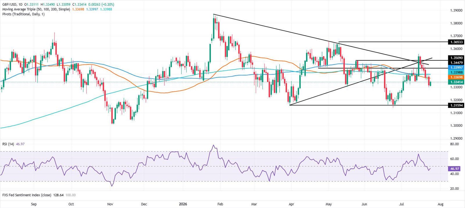 Pound Sterling Price News and Forecast: GBP/USD rises as Oil slide softens USD, Fed hike bets increase