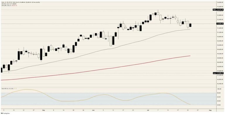 The Dow Jones Industrial Average buys a rumour and sleeps through a tariff regime
