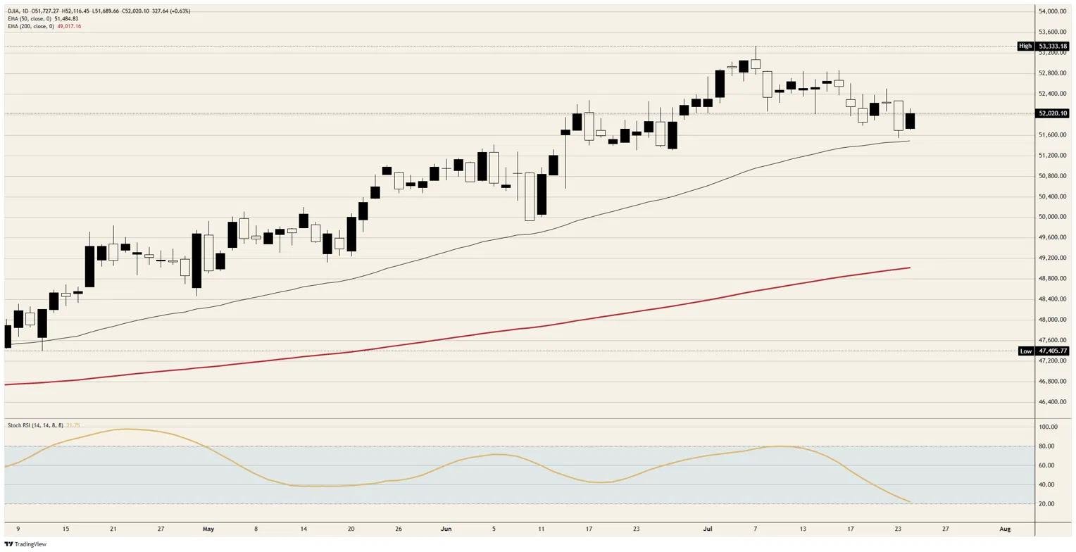 The Dow Jones Industrial Average buys a rumour and sleeps through a tariff regime