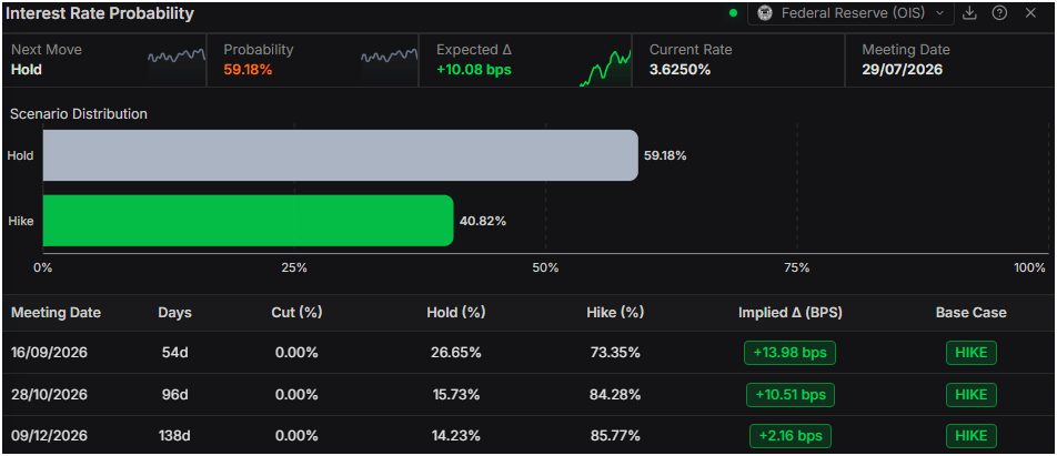 Gold gains despite firm US Dollar