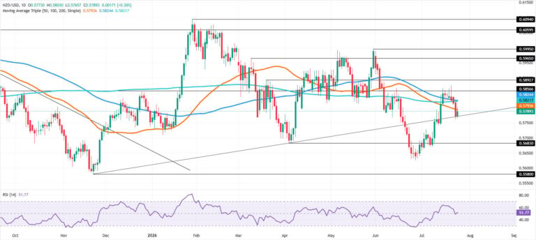 NZD/USD Price Forecast: Kiwi tests 0.5800 as bullish momentum fades