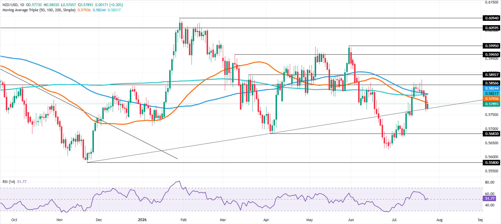 NZD/USD Price Forecast: Kiwi tests 0.5800 as bullish momentum fades
