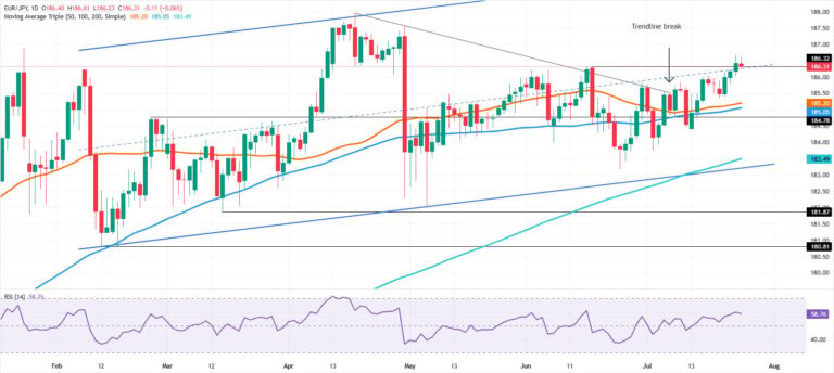 EUR/JPY Price Forecast: Cross consolidates under 187.00, bulls target 188.00
