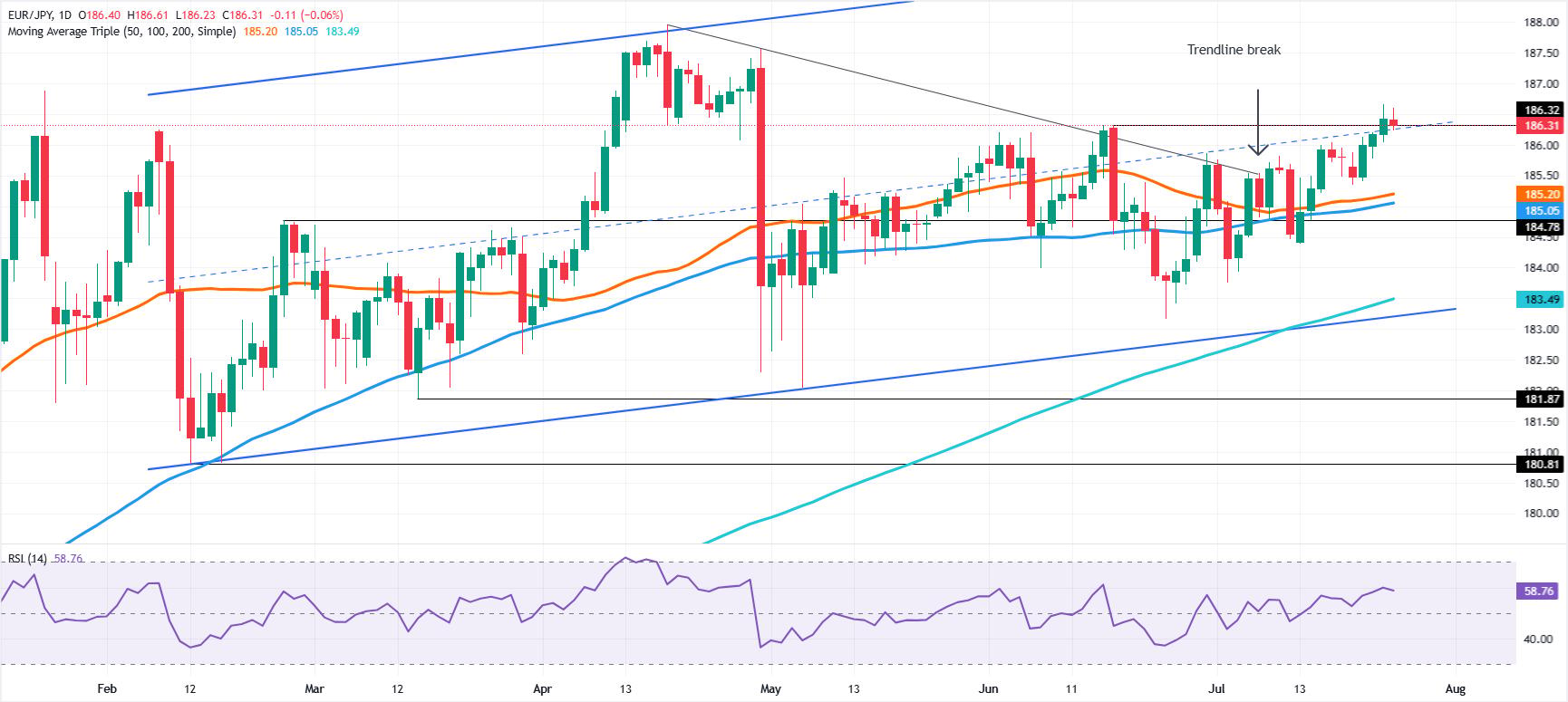 EUR/JPY Price Forecast: Cross consolidates under 187.00, bulls target 188.00