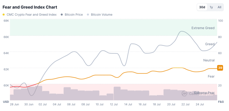 AAVE and ONDO gain traction as Bitcoin holds firm at $65,000 | FXStreet