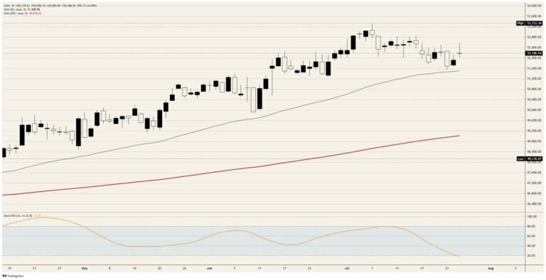 The Dow Jones Industrial Average buys a peace nobody has signed, and the chips take it back