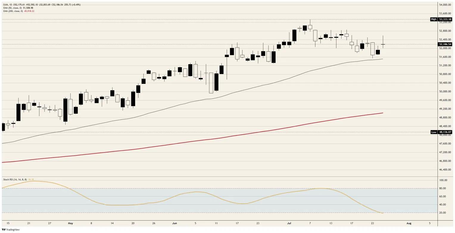 The Dow Jones Industrial Average buys a peace nobody has signed, and the chips take it back