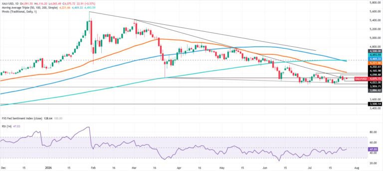 Gold rises toward $4,070 as falling US yields support Bullion | FXStreet