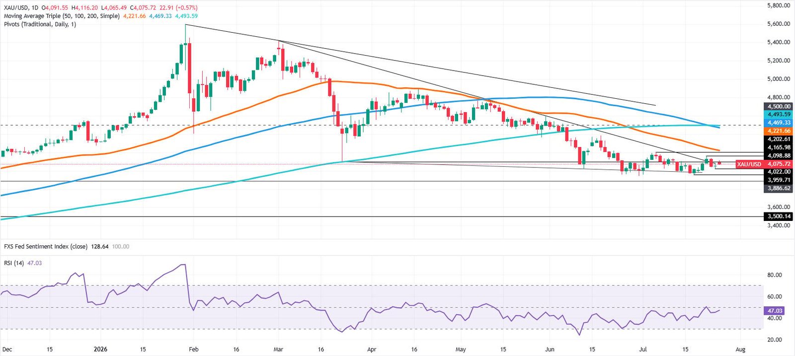 Gold rises toward $4,070 as falling US yields support Bullion | FXStreet