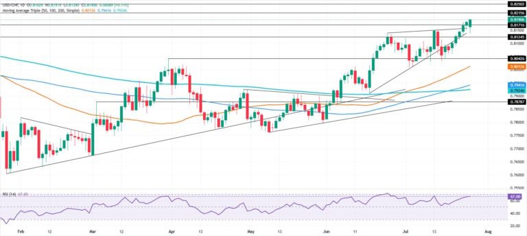 USD/CHF Price Forecast: Bulls eye 0.8200 as rally extends | FXStreet