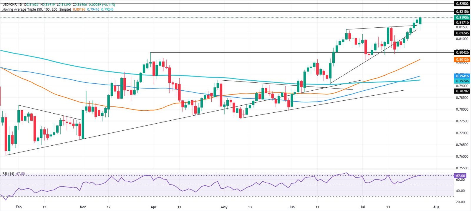 USD/CHF Price Forecast: Bulls eye 0.8200 as rally extends | FXStreet