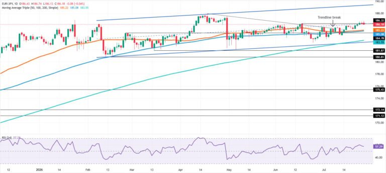 EUR/JPY Price Forecast: Range holds as intervention fears bite | FXStreet