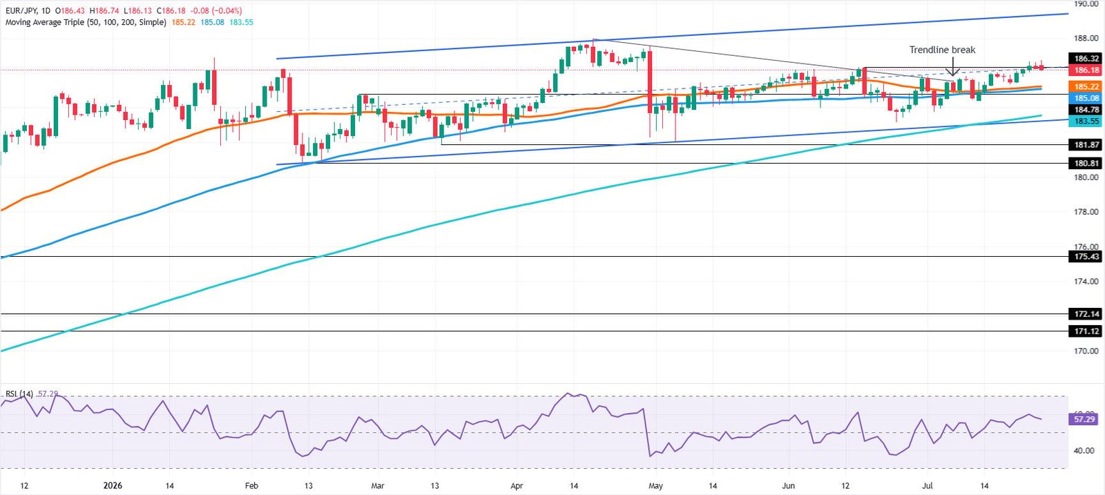 EUR/JPY Price Forecast: Range holds as intervention fears bite | FXStreet