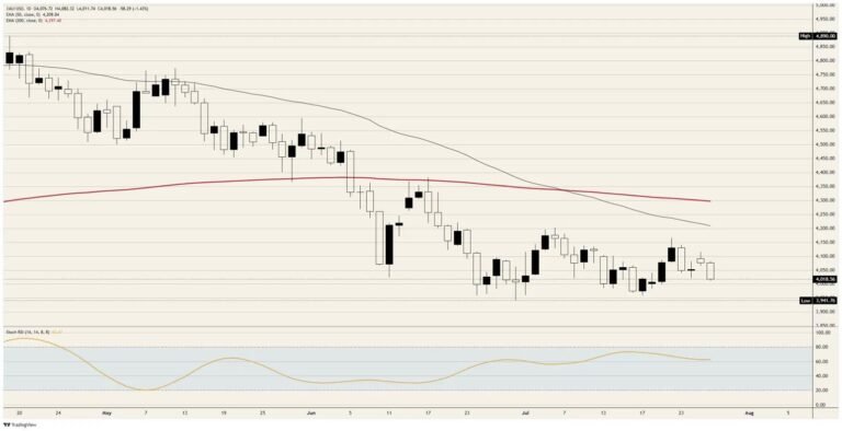 Gold Price Forecast: XAU/USD sits out the panic it was built for