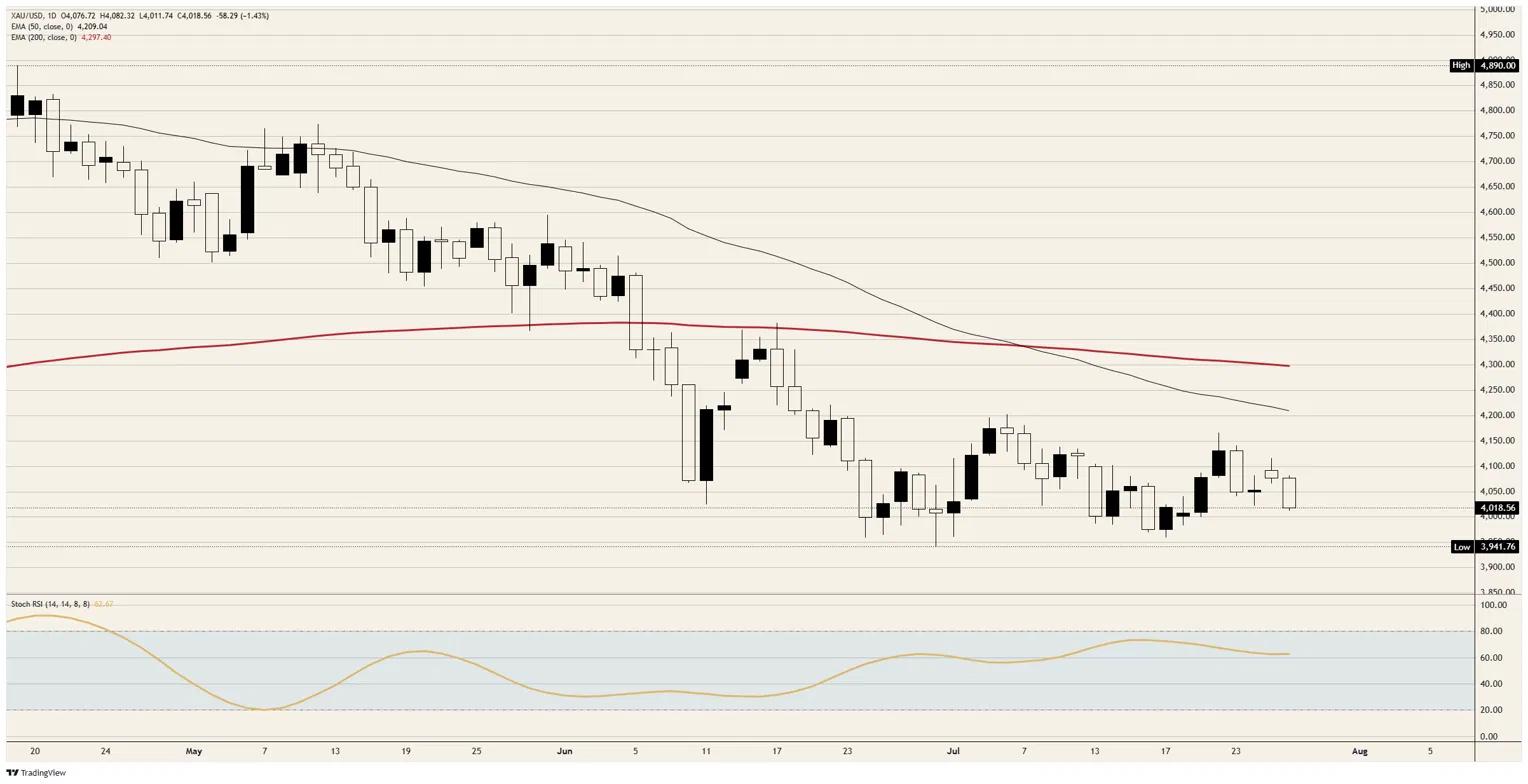 Gold Price Forecast: XAU/USD sits out the panic it was built for
