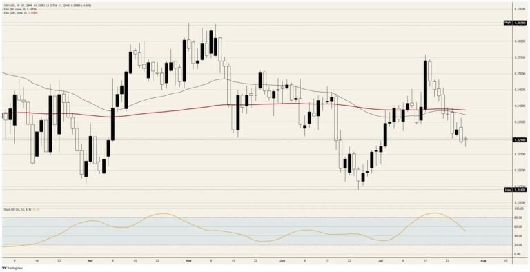 Pound Sterling Price News and Forecast: GBP/USD has nothing to say in front of two central banks | FXStreet