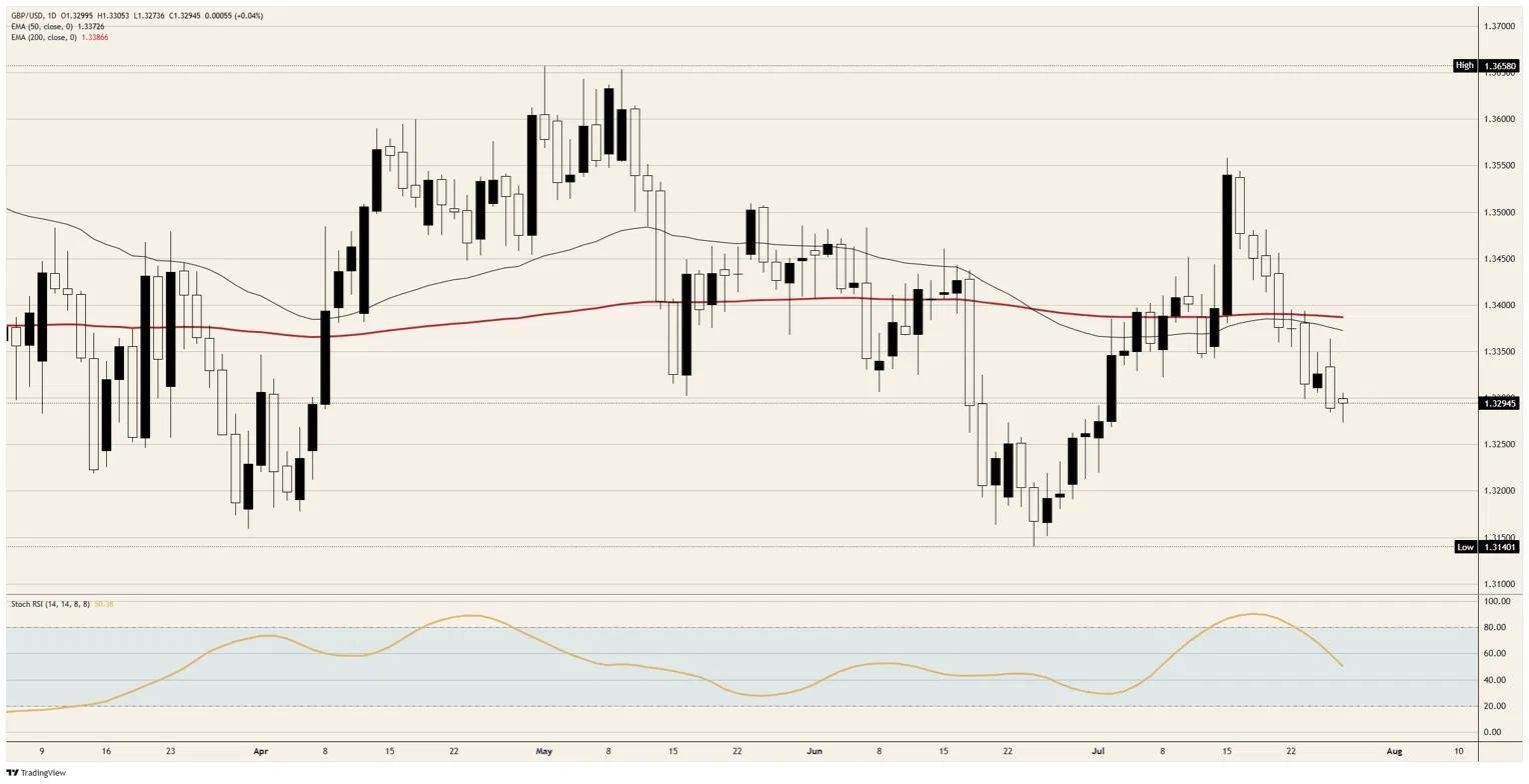 Pound Sterling Price News and Forecast: GBP/USD has nothing to say in front of two central banks | FXStreet