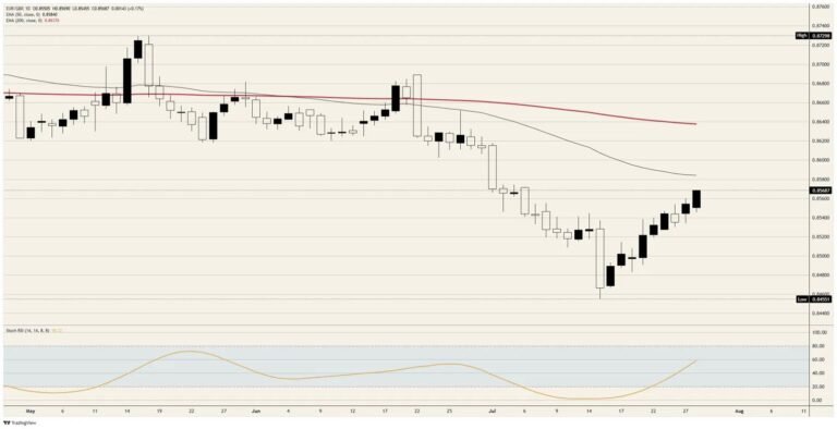 The Euro is not rallying, the British Pound Sterling is being demoted | FXStreet