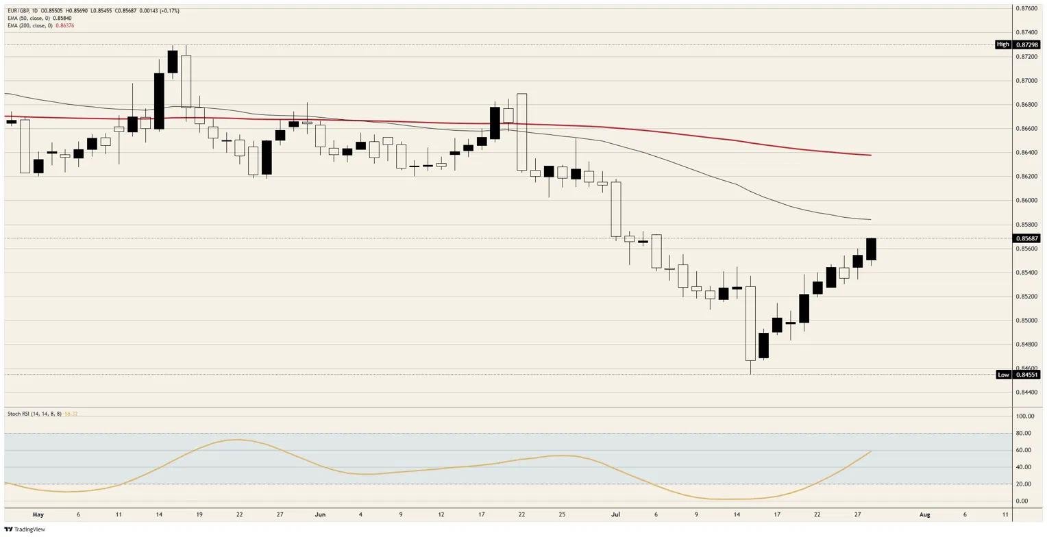 The Euro is not rallying, the British Pound Sterling is being demoted | FXStreet