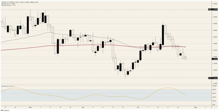 British Pound Sterling waits on a forecast the tape has already outrun