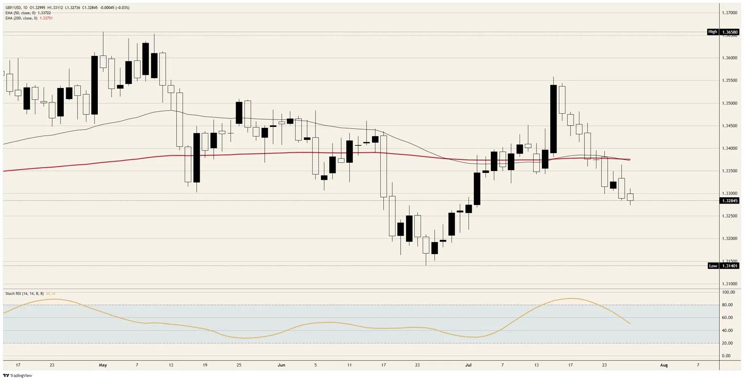 British Pound Sterling waits on a forecast the tape has already outrun