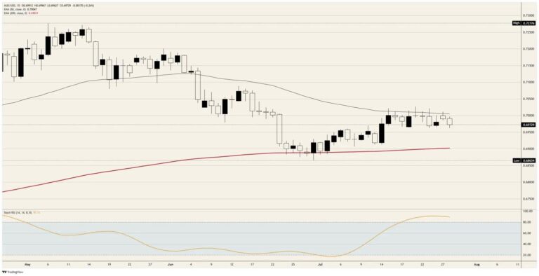 The Australian Dollar sells a speech and waits for the number that decides August