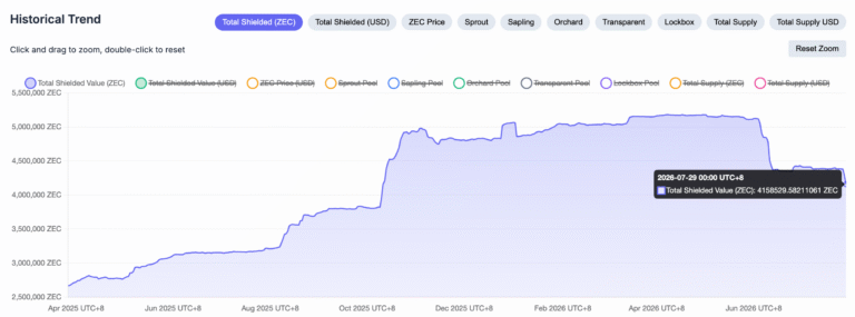 Zcash: On-chain weakness, mounting selling pressure point to further losses | FXStreet