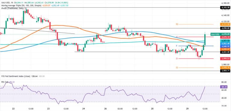 Gold surges after Fed holds as hawkish dissent fuels volatility | FXStreet