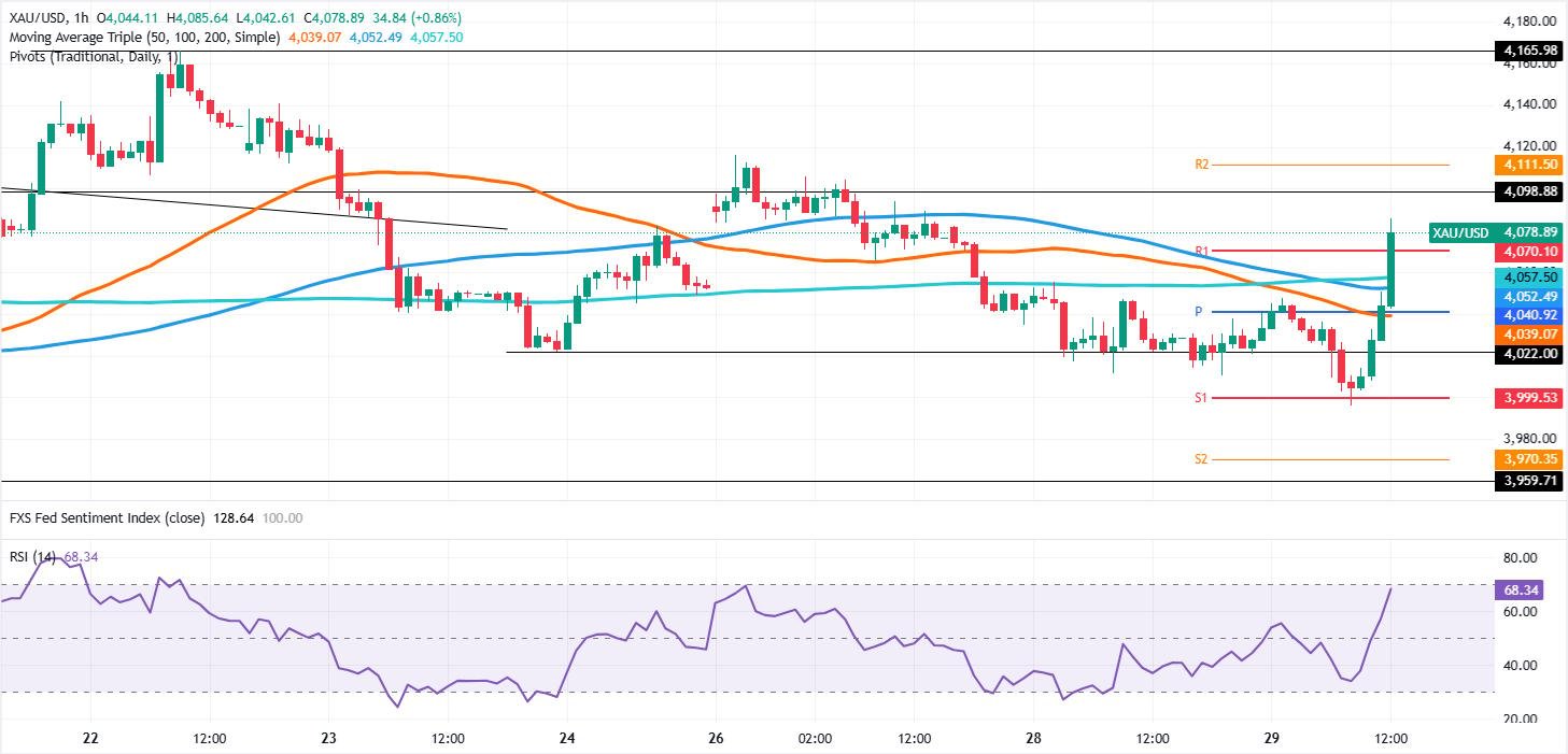 Gold surges after Fed holds as hawkish dissent fuels volatility | FXStreet