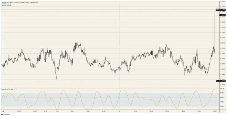 Pound Sterling Price News and Forecast: GBP/USD collects a refund on the Fed hike that never came | FXStreet