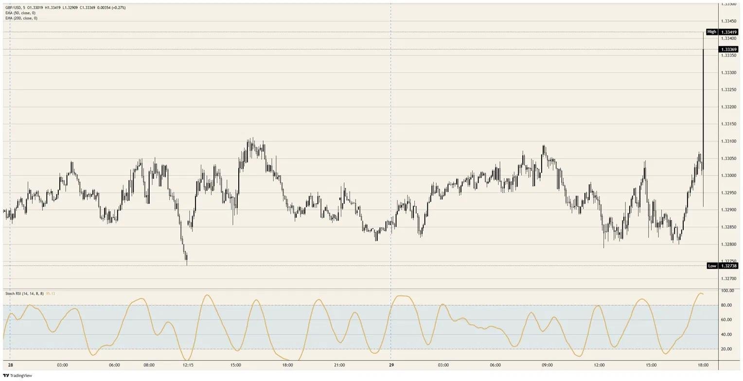Pound Sterling Price News and Forecast: GBP/USD collects a refund on the Fed hike that never came | FXStreet