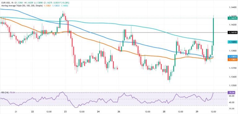 Euro rises despite Fed hawkish hold, eyes on Warsh’s speech | FXStreet