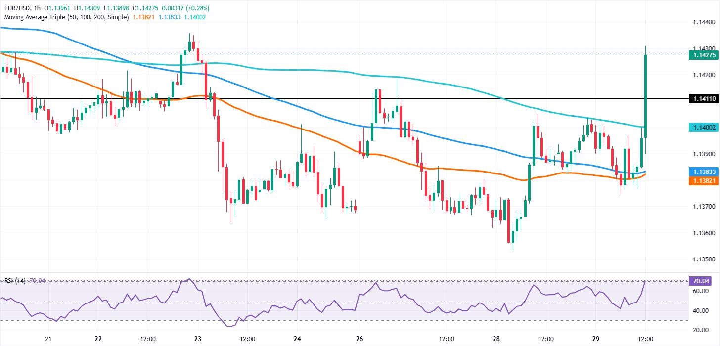 Euro rises despite Fed hawkish hold, eyes on Warsh’s speech | FXStreet